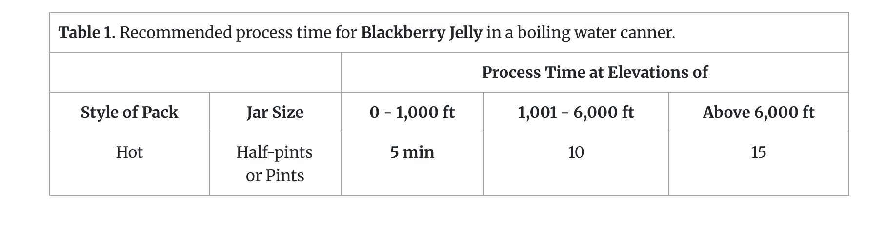 Table for times to process blackberry jelly in a hot water bath.
